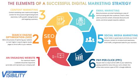 digital marketing strategie